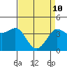 Tide chart for Ano Nuevo Island, California on 2022/04/10