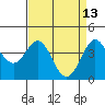 Tide chart for Ano Nuevo Island, California on 2022/04/13