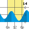 Tide chart for Ano Nuevo Island, California on 2022/04/14