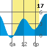 Tide chart for Ano Nuevo Island, California on 2022/04/17