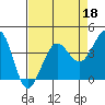 Tide chart for Ano Nuevo Island, California on 2022/04/18