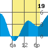 Tide chart for Ano Nuevo Island, California on 2022/04/19
