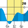 Tide chart for Ano Nuevo Island, California on 2022/04/20