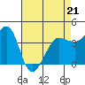 Tide chart for Ano Nuevo Island, California on 2022/04/21