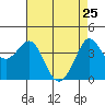 Tide chart for Ano Nuevo Island, California on 2022/04/25