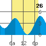 Tide chart for Ano Nuevo Island, California on 2022/04/26