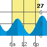 Tide chart for Ano Nuevo Island, California on 2022/04/27