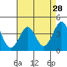 Tide chart for Ano Nuevo Island, California on 2022/04/28