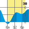 Tide chart for Ano Nuevo Island, California on 2022/06/30