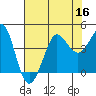 Tide chart for Ano Nuevo Island, California on 2022/07/16