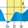 Tide chart for Ano Nuevo Island, California on 2022/07/1