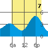 Tide chart for Ano Nuevo Island, California on 2022/07/7