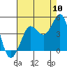 Tide chart for Ano Nuevo Island, California on 2022/08/10