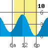 Tide chart for Ano Nuevo, California on 2022/10/10