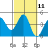 Tide chart for Ano Nuevo, California on 2022/10/11