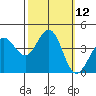 Tide chart for Ano Nuevo, California on 2022/10/12