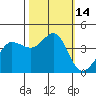 Tide chart for Ano Nuevo, California on 2022/10/14