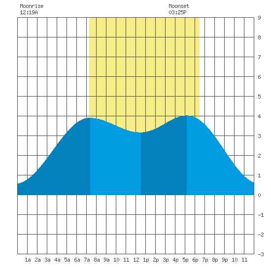 Tide Chart for 2022/10/18