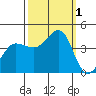 Tide chart for Ano Nuevo, California on 2022/10/1