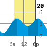 Tide chart for Ano Nuevo, California on 2022/10/20