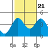 Tide chart for Ano Nuevo, California on 2022/10/21