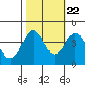 Tide chart for Ano Nuevo, California on 2022/10/22