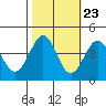 Tide chart for Ano Nuevo, California on 2022/10/23