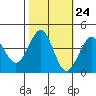 Tide chart for Ano Nuevo, California on 2022/10/24