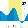 Tide chart for Ano Nuevo, California on 2022/10/27