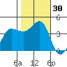 Tide chart for Ano Nuevo, California on 2022/10/30