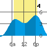 Tide chart for Ano Nuevo, California on 2022/10/4