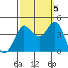 Tide chart for Ano Nuevo, California on 2022/10/5