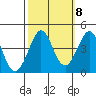 Tide chart for Ano Nuevo, California on 2022/10/8