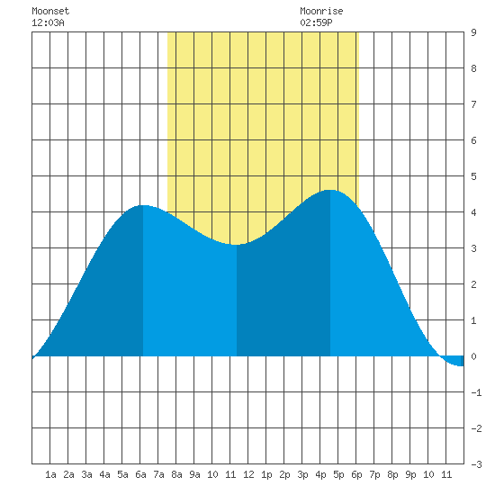 Tide Chart for 2022/11/1