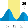 Tide chart for Ano Nuevo, California on 2022/11/20