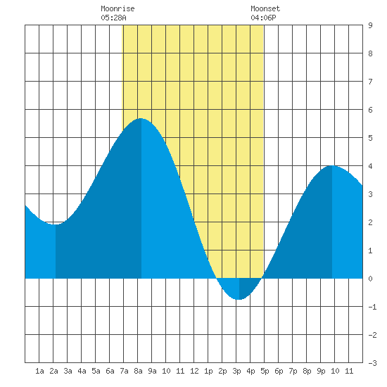 Tide Chart for 2022/11/22