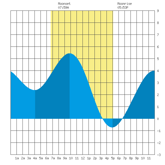 Tide Chart for 2022/11/9