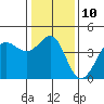 Tide chart for Ano Nuevo Island, California on 2023/01/10