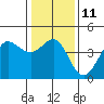 Tide chart for Ano Nuevo Island, California on 2023/01/11