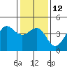 Tide chart for Ano Nuevo Island, California on 2023/01/12