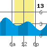 Tide chart for Ano Nuevo Island, California on 2023/01/13