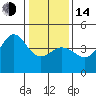 Tide chart for Ano Nuevo Island, California on 2023/01/14