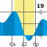 Tide chart for Ano Nuevo Island, California on 2023/01/19