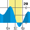 Tide chart for Ano Nuevo Island, California on 2023/01/20
