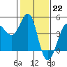 Tide chart for Ano Nuevo Island, California on 2023/01/22