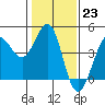 Tide chart for Ano Nuevo Island, California on 2023/01/23