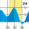 Tide chart for Ano Nuevo Island, California on 2023/01/24