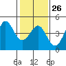 Tide chart for Ano Nuevo Island, California on 2023/01/26