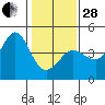 Tide chart for Ano Nuevo Island, California on 2023/01/28