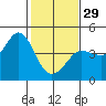 Tide chart for Ano Nuevo Island, California on 2023/01/29
